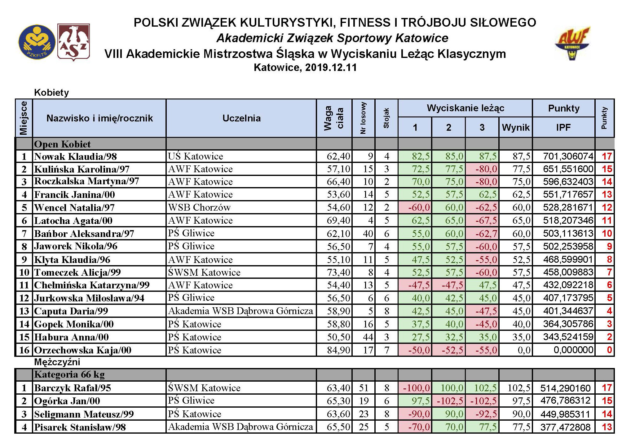 wyciskanie wyniki 11 12 2019